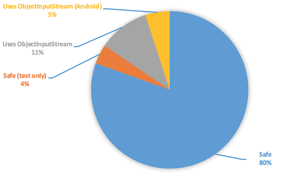 GitHub top 200 chart